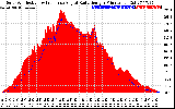 Solar PV/Inverter Performance Solar Radiation & Effective Solar Radiation per Minute