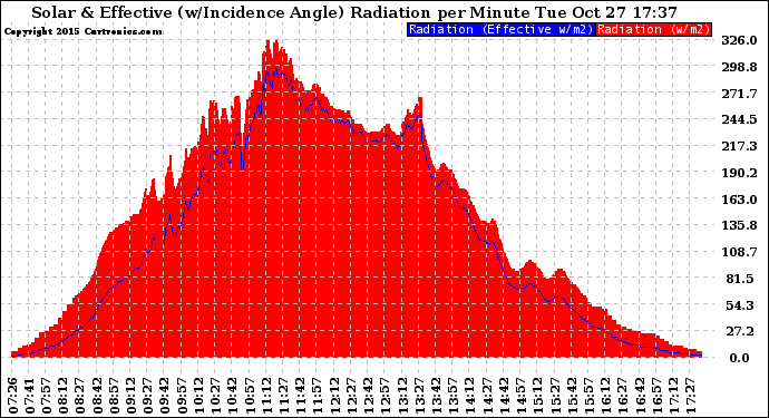 Solar PV/Inverter Performance Solar Radiation & Effective Solar Radiation per Minute