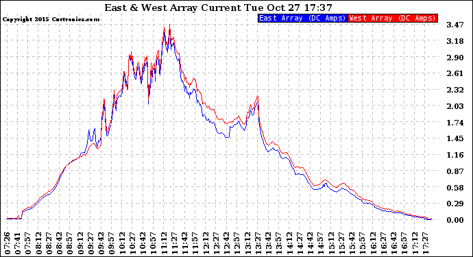 Solar PV/Inverter Performance Photovoltaic Panel Current Output