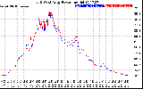 Solar PV/Inverter Performance Photovoltaic Panel Power Output