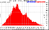 Solar PV/Inverter Performance East Array Actual & Average Power Output