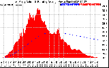 Solar PV/Inverter Performance East Array Actual & Running Average Power Output