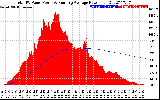 Solar PV/Inverter Performance Total PV Panel & Running Average Power Output