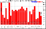 Solar PV/Inverter Performance Weekly Solar Energy Production