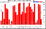 Solar PV/Inverter Performance Daily Solar Energy Production Value