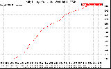 Solar PV/Inverter Performance Daily Energy Production