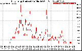 Solar PV/Inverter Performance Daily Energy Production Per Minute