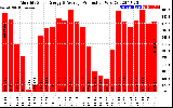 Solar PV/Inverter Performance Monthly Solar Energy Production