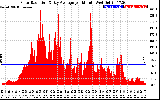 Solar PV/Inverter Performance Solar Radiation & Day Average per Minute