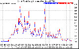 Solar PV/Inverter Performance Photovoltaic Panel Current Output