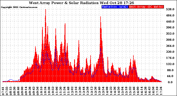 Solar PV/Inverter Performance West Array Power Output & Solar Radiation