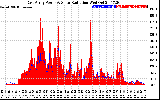 Solar PV/Inverter Performance East Array Power Output & Solar Radiation