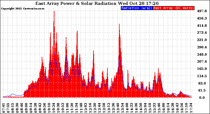 Solar PV/Inverter Performance East Array Power Output & Solar Radiation