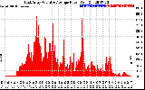 Solar PV/Inverter Performance East Array Actual & Average Power Output