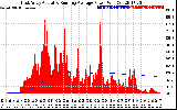 Solar PV/Inverter Performance East Array Actual & Running Average Power Output