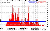 Solar PV/Inverter Performance Total PV Panel Power Output