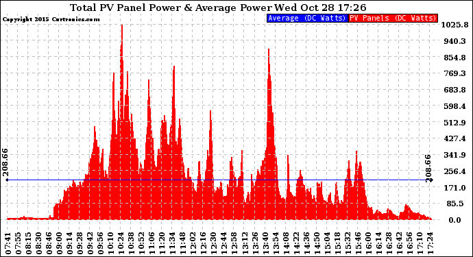 Solar PV/Inverter Performance Total PV Panel Power Output