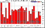 Solar PV/Inverter Performance Weekly Solar Energy Production