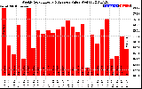 Solar PV/Inverter Performance Weekly Solar Energy Production Value