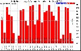 Solar PV/Inverter Performance Daily Solar Energy Production