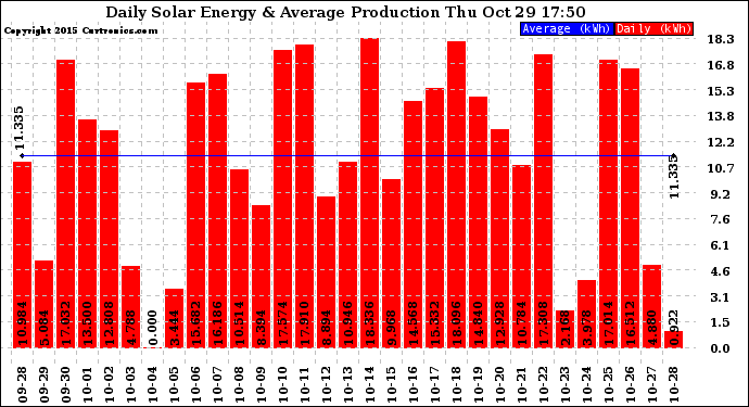 Solar PV/Inverter Performance Daily Solar Energy Production