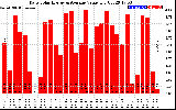 Solar PV/Inverter Performance Daily Solar Energy Production Value