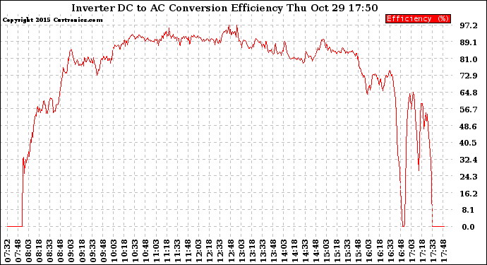 Solar PV/Inverter Performance Inverter DC to AC Conversion Efficiency