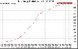 Solar PV/Inverter Performance Daily Energy Production