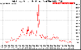 Solar PV/Inverter Performance Daily Energy Production Per Minute