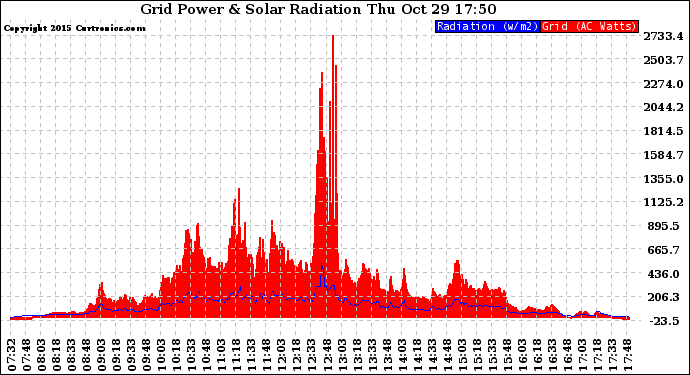 Solar PV/Inverter Performance Grid Power & Solar Radiation