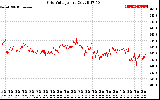 Solar PV/Inverter Performance Grid Voltage