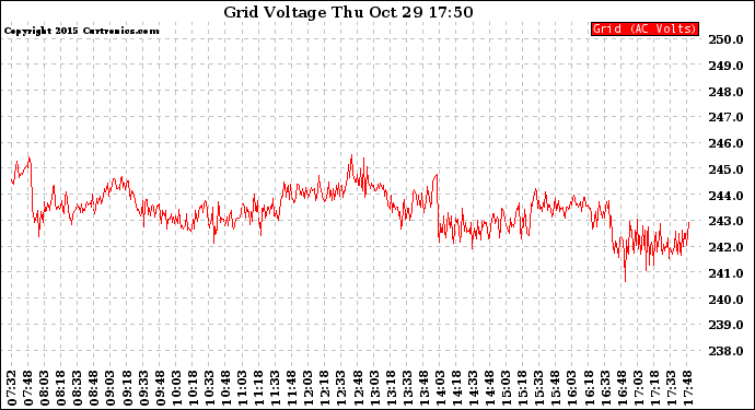 Solar PV/Inverter Performance Grid Voltage