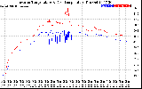 Solar PV/Inverter Performance Inverter Operating Temperature