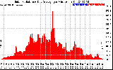 Solar PV/Inverter Performance Solar Radiation & Day Average per Minute