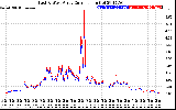 Solar PV/Inverter Performance Photovoltaic Panel Current Output