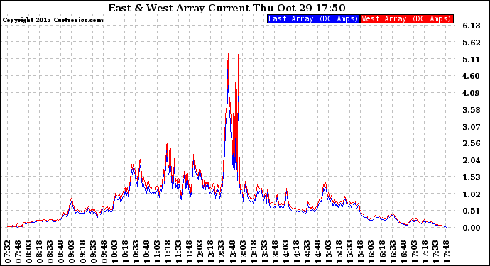 Solar PV/Inverter Performance Photovoltaic Panel Current Output