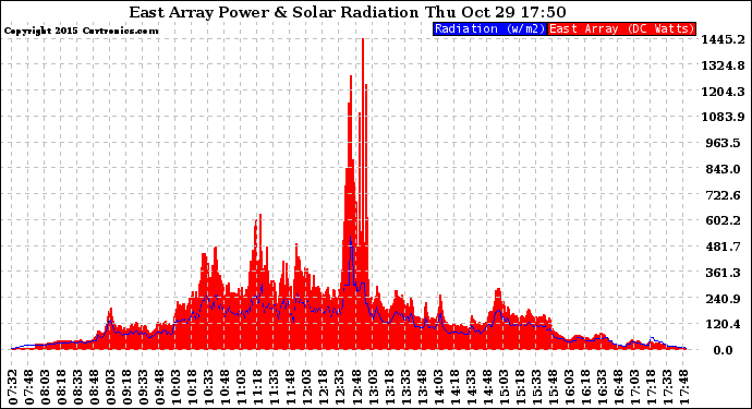 Solar PV/Inverter Performance East Array Power Output & Solar Radiation
