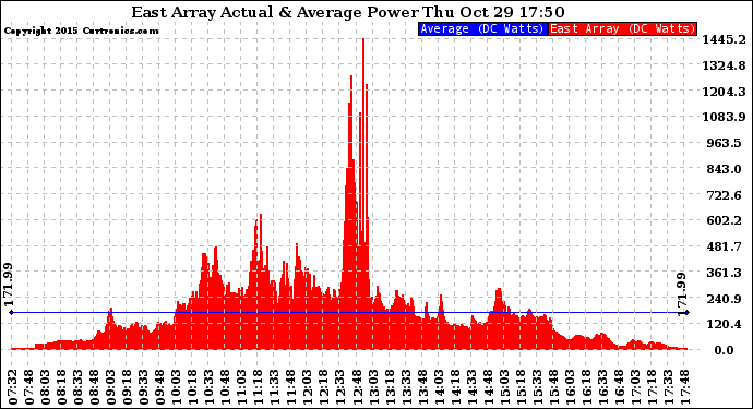 Solar PV/Inverter Performance East Array Actual & Average Power Output