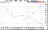 Solar PV/Inverter Performance Sun Altitude Angle & Sun Incidence Angle on PV Panels