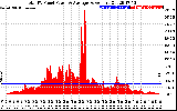 Solar PV/Inverter Performance Total PV Panel Power Output