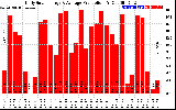 Solar PV/Inverter Performance Daily Solar Energy Production