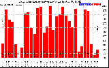 Solar PV/Inverter Performance Daily Solar Energy Production Value