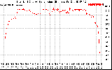 Solar PV/Inverter Performance Inverter DC to AC Conversion Efficiency