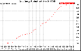 Solar PV/Inverter Performance Daily Energy Production