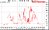 Solar PV/Inverter Performance Daily Energy Production Per Minute