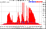 Solar PV/Inverter Performance Grid Power & Solar Radiation