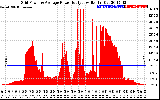 Solar PV/Inverter Performance Inverter Power Output