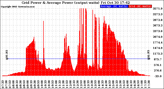 Solar PV/Inverter Performance Inverter Power Output