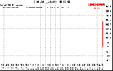 Solar PV/Inverter Performance Grid Voltage