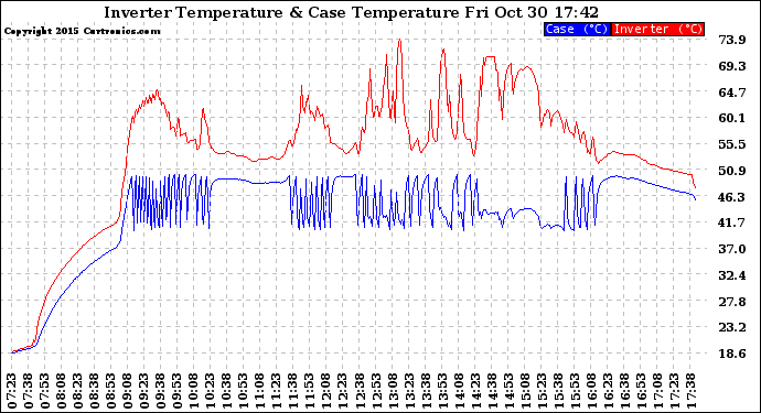 Solar PV/Inverter Performance Inverter Operating Temperature